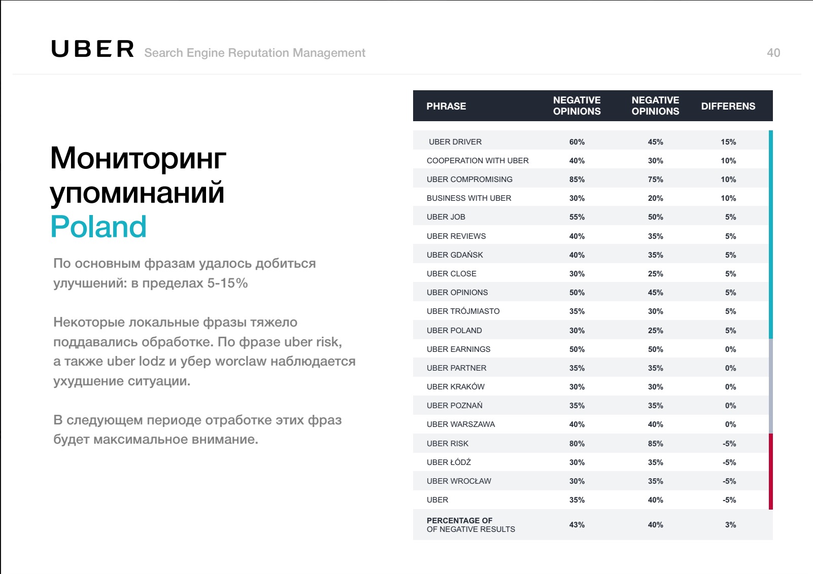 Мониторинг упоминаний и динамика негатива — Польша.