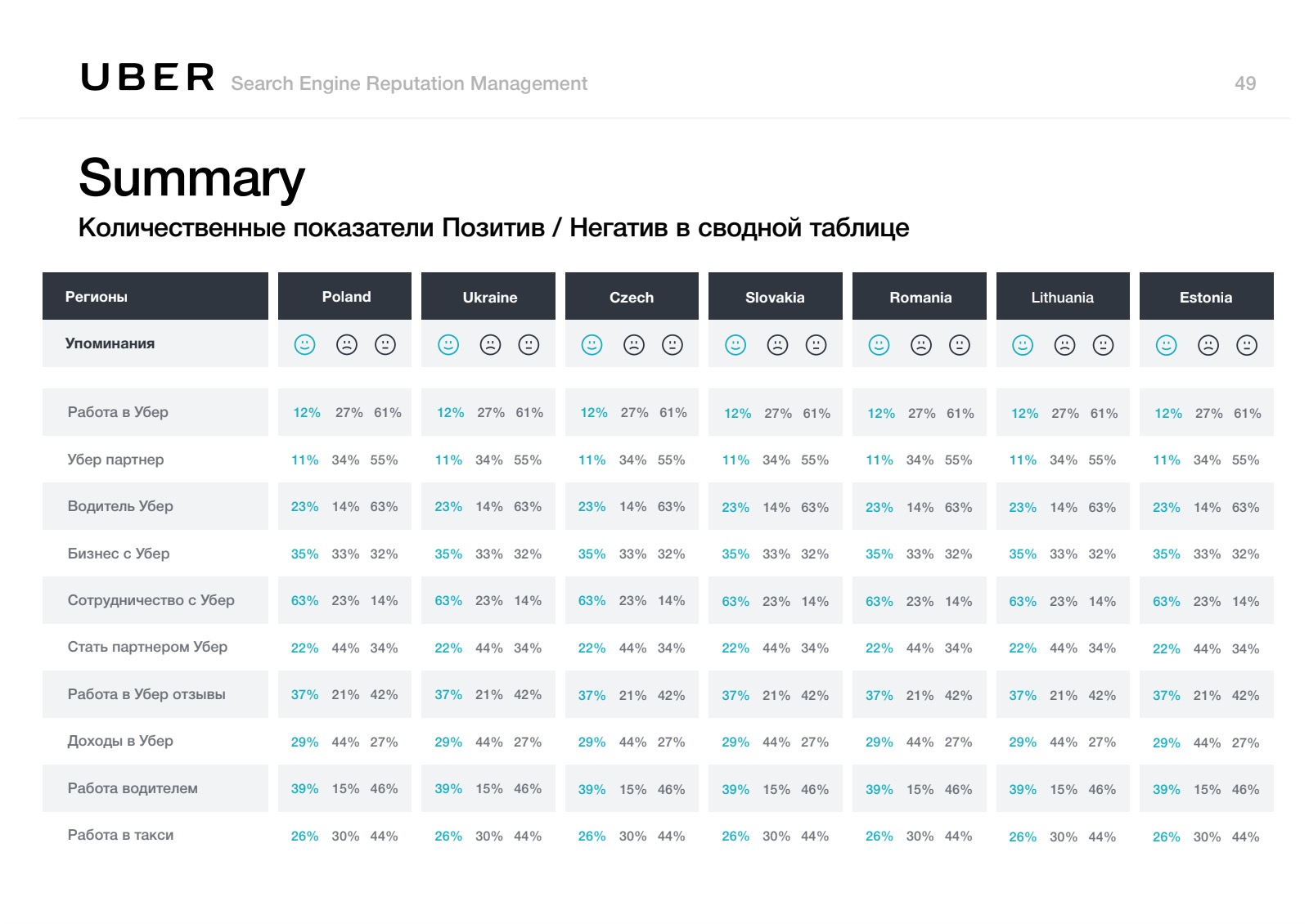 Сводная таблица позитив / негатив по всем регионам.